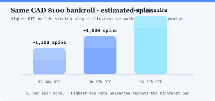 Bar chart comparing estimated spins at 92.34 percent, 94.57 percent and 96.37 percent RTP for a 100 dollar bankroll